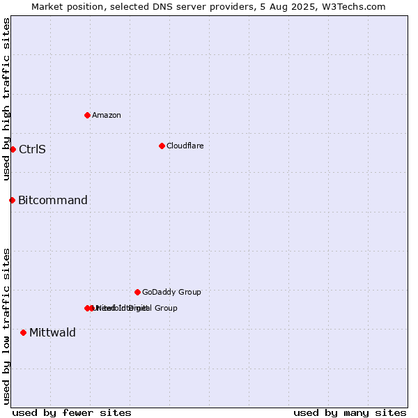 Market position of Mittwald vs. CtrlS vs. Bitcommand