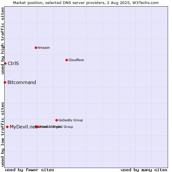Market position of MyDevil.net vs. CtrlS vs. Bitcommand