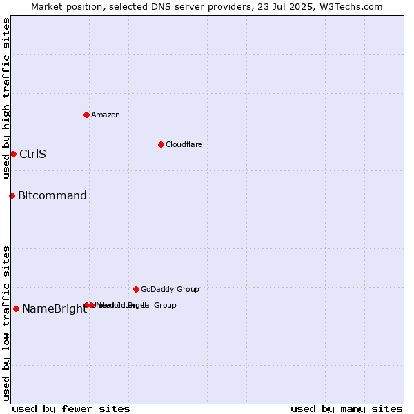 Market position of NameBright vs. CtrlS vs. Bitcommand