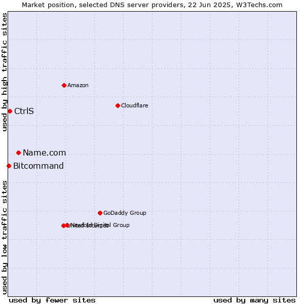 Market position of Name.com vs. CtrlS vs. Bitcommand