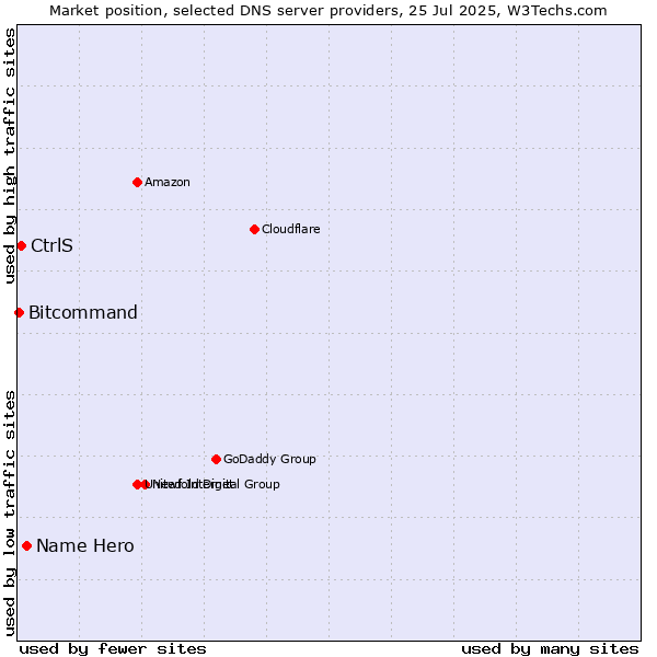 Market position of Name Hero vs. CtrlS vs. Bitcommand