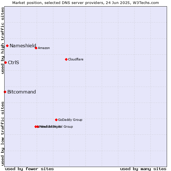 Market position of Nameshield vs. CtrlS vs. Bitcommand
