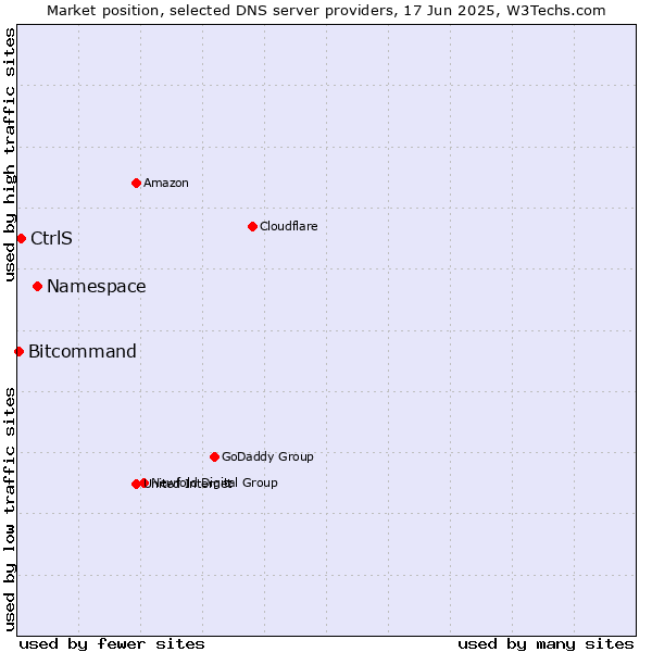 Market position of Namespace vs. CtrlS vs. Bitcommand