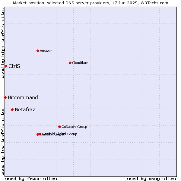 Market position of Netafraz vs. CtrlS vs. Bitcommand