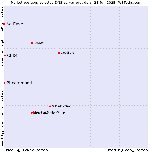Market position of CtrlS vs. Bitcommand vs. NetEase