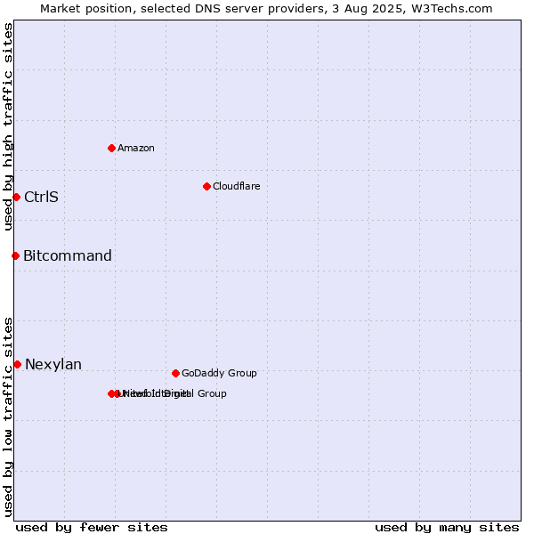 Market position of CtrlS vs. Nexylan vs. Bitcommand