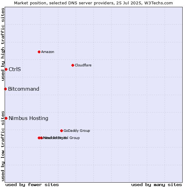 Market position of Nimbus Hosting vs. CtrlS vs. Bitcommand