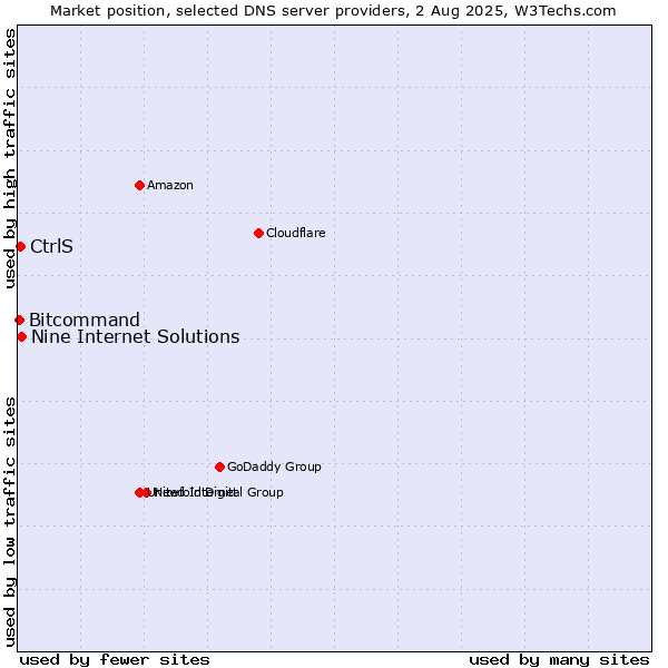 Market position of Nine Internet Solutions vs. CtrlS vs. Bitcommand