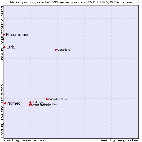 Market position of Nomeo vs. CtrlS vs. Bitcommand