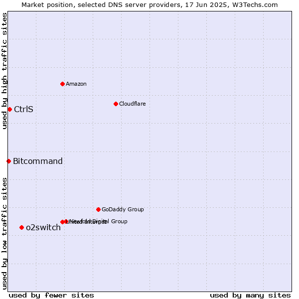 Market position of o2switch vs. CtrlS vs. Bitcommand