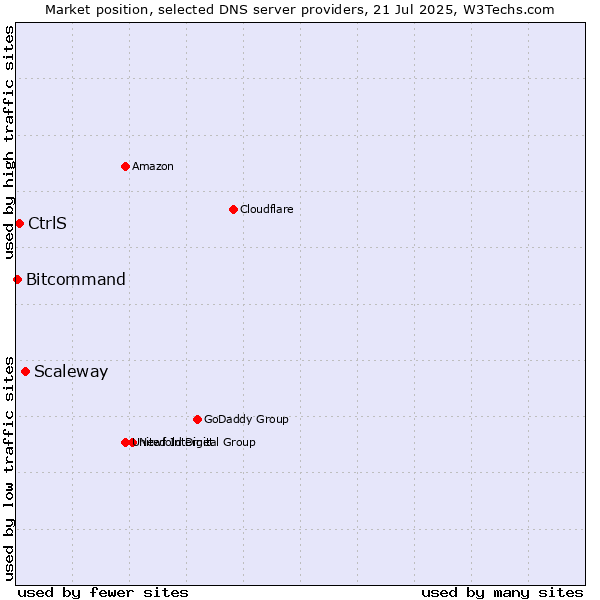 Market position of Scaleway vs. CtrlS vs. Bitcommand