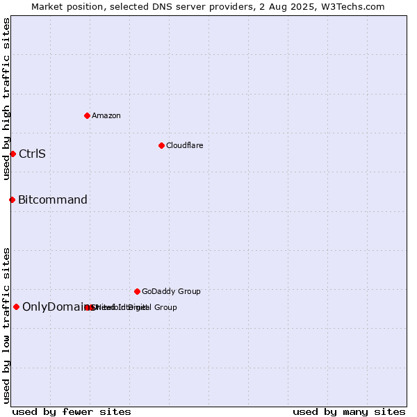 Market position of OnlyDomains vs. CtrlS vs. Bitcommand