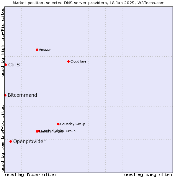 Market position of Openprovider vs. CtrlS vs. Bitcommand