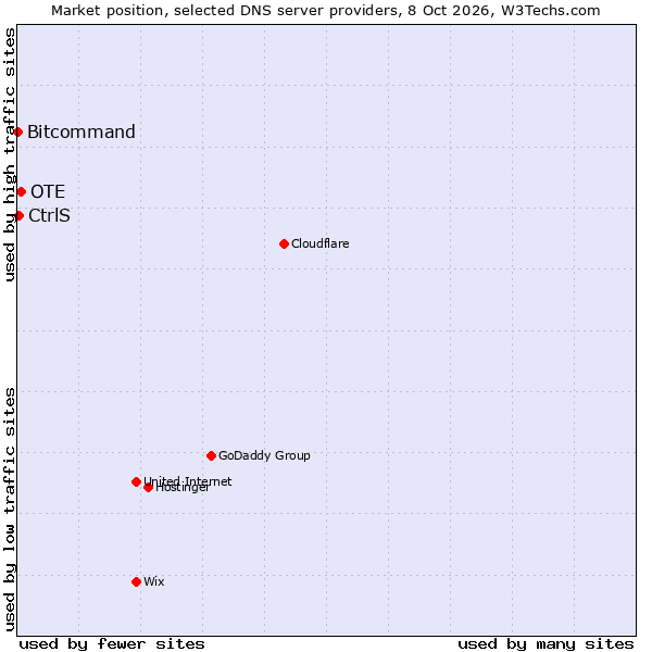 Market position of OTE vs. CtrlS vs. Bitcommand