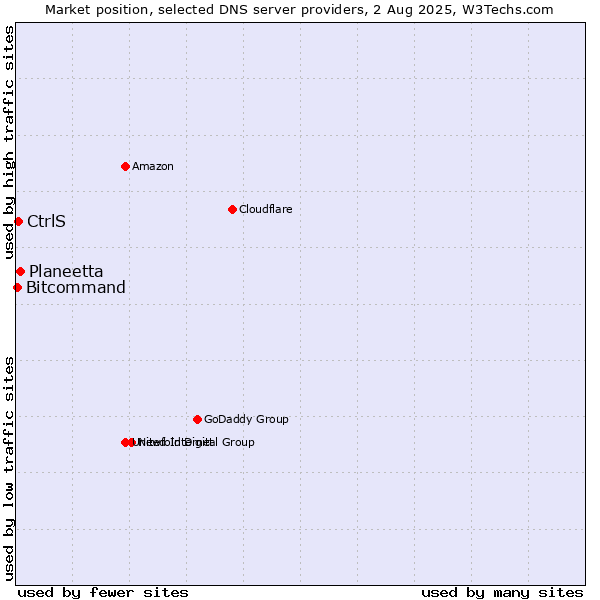 Market position of Planeetta vs. CtrlS vs. Bitcommand