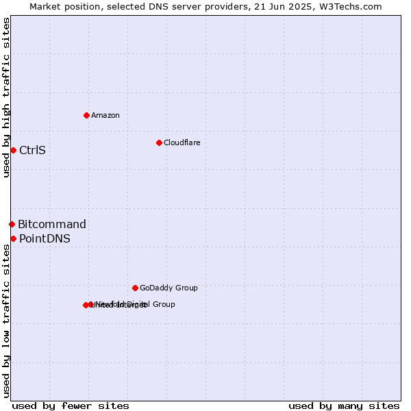 Market position of PointDNS vs. CtrlS vs. Bitcommand