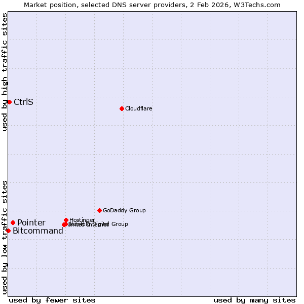 Market position of Pointer vs. CtrlS vs. Bitcommand