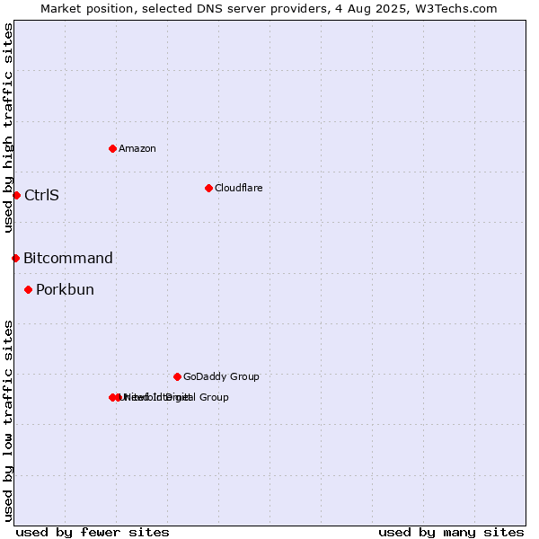 Market position of Porkbun vs. CtrlS vs. Bitcommand