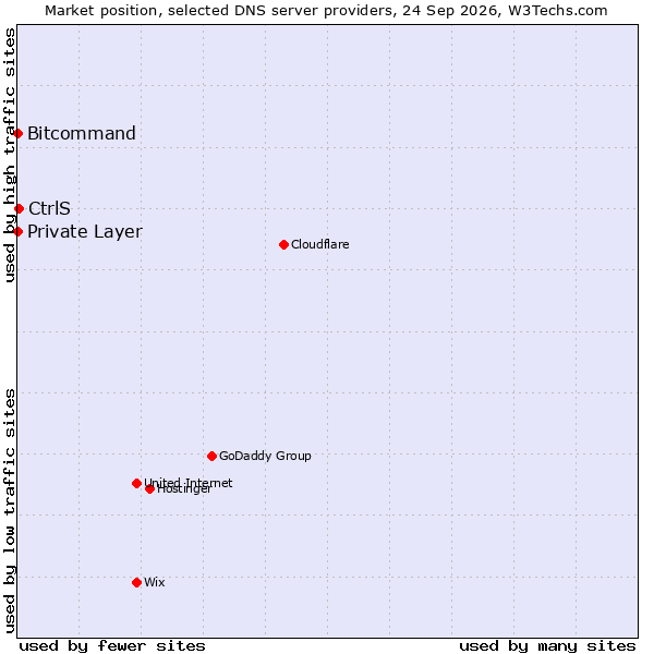 Market position of CtrlS vs. Bitcommand vs. Private Layer
