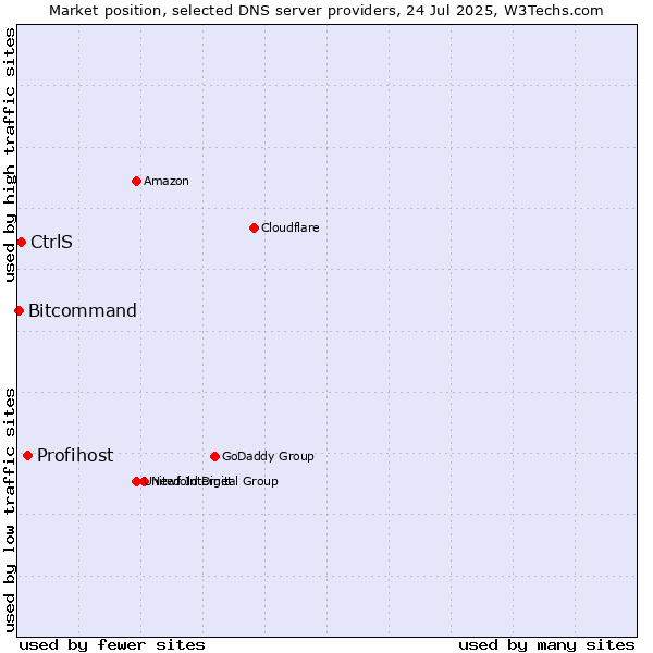 Market position of Profihost vs. CtrlS vs. Bitcommand