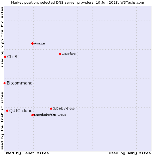 Market position of QUIC.cloud vs. CtrlS vs. Bitcommand