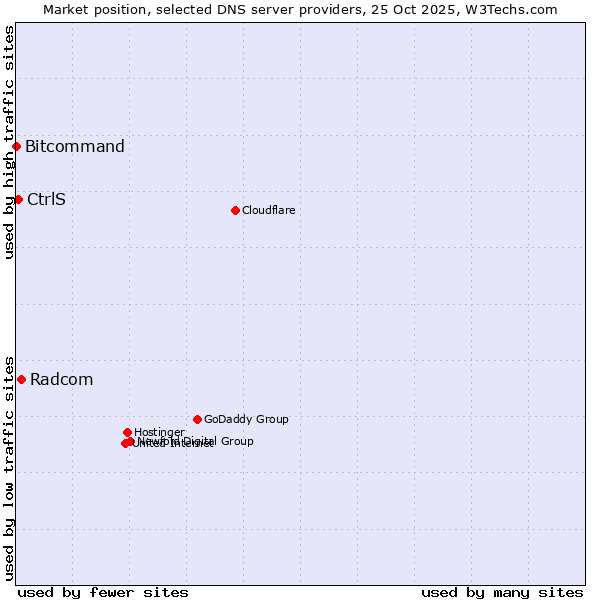 Market position of Radcom vs. CtrlS vs. Bitcommand