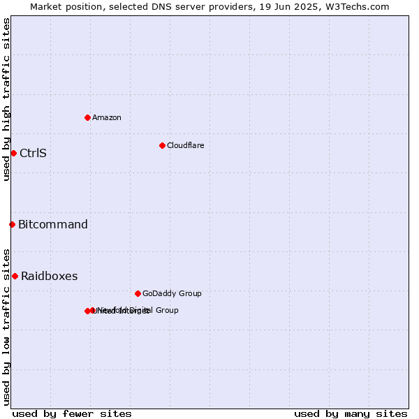 Market position of Raidboxes vs. CtrlS vs. Bitcommand