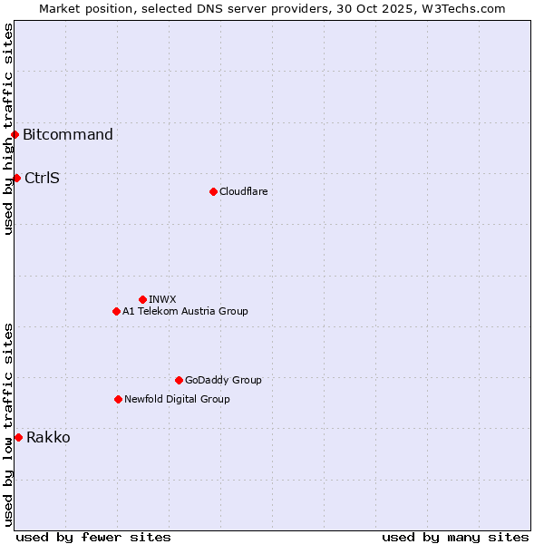 Market position of Rakko vs. CtrlS vs. Bitcommand