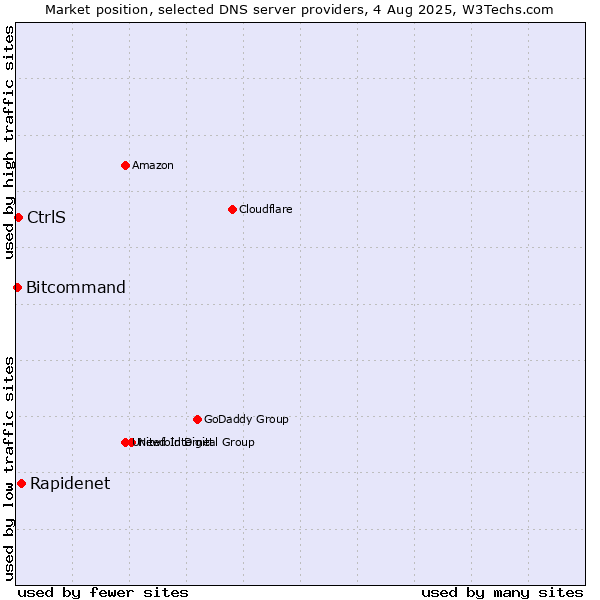 Market position of Rapidenet vs. CtrlS vs. Bitcommand