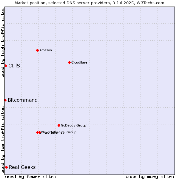 Market position of Real Geeks vs. CtrlS vs. Bitcommand
