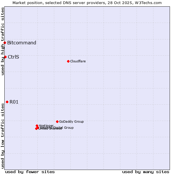 Market position of R01 vs. CtrlS vs. Bitcommand
