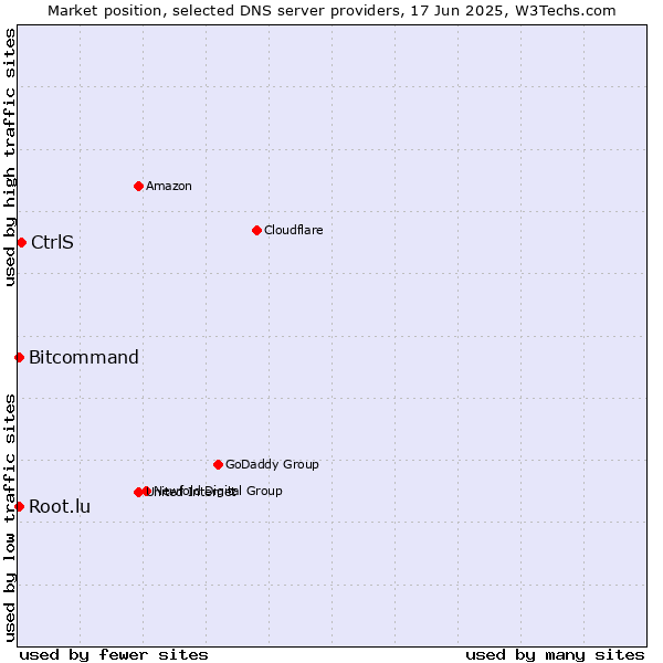 Market position of CtrlS vs. Bitcommand vs. Root.lu