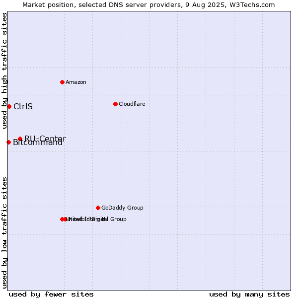 Market position of RU-Center vs. CtrlS vs. Bitcommand