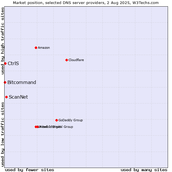 Market position of ScanNet vs. CtrlS vs. Bitcommand