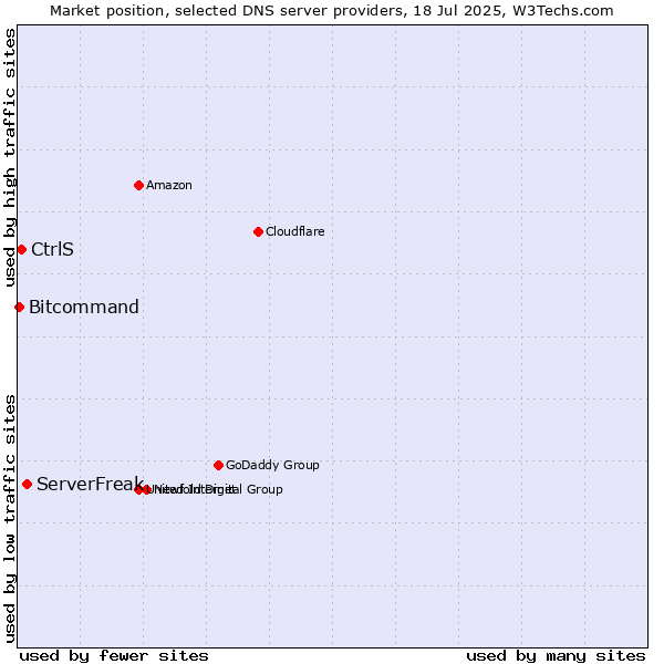 Market position of ServerFreak vs. CtrlS vs. Bitcommand