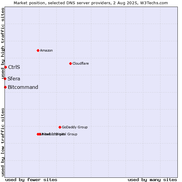 Market position of CtrlS vs. Bitcommand vs. Sfera
