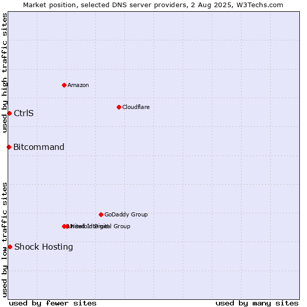 Market position of Shock Hosting vs. CtrlS vs. Bitcommand