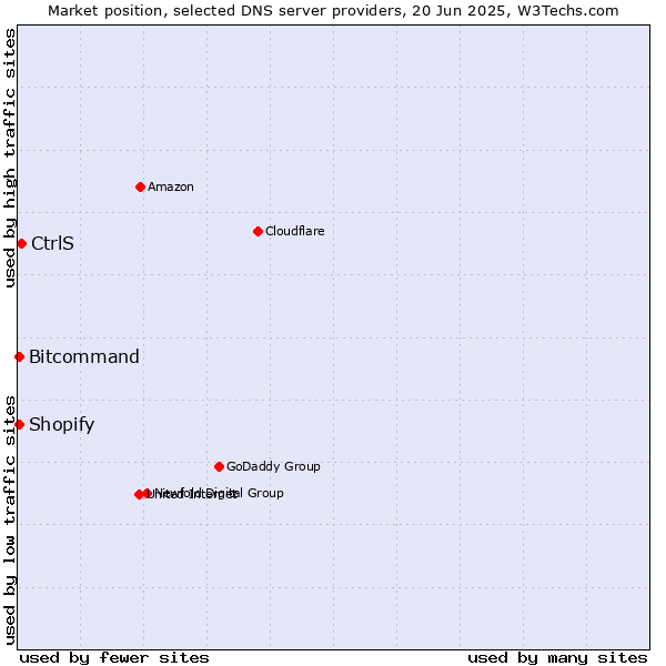 Market position of CtrlS vs. Bitcommand vs. Shopify
