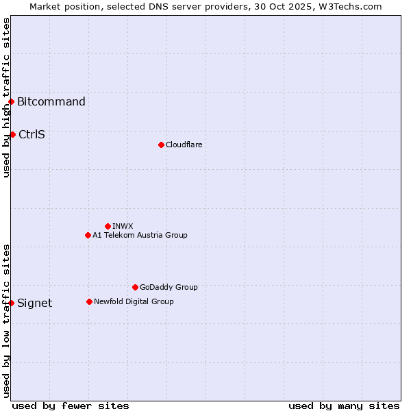 Market position of CtrlS vs. Bitcommand vs. Signet