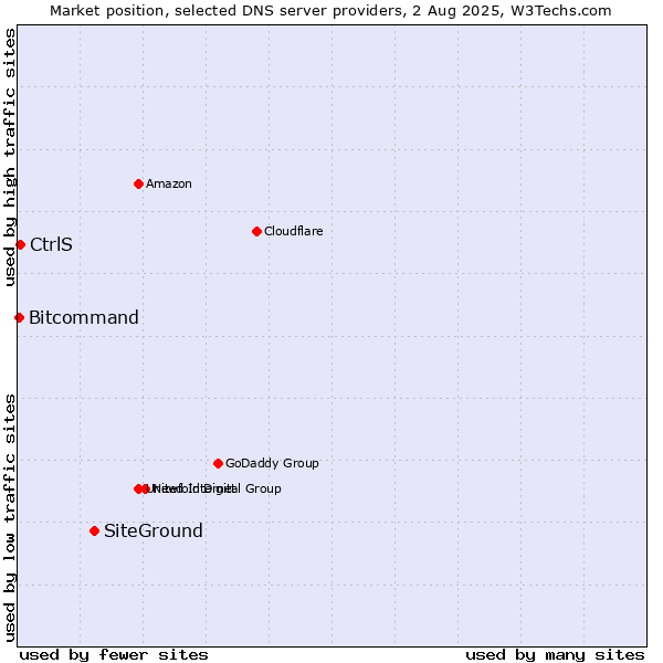 Market position of SiteGround vs. CtrlS vs. Bitcommand
