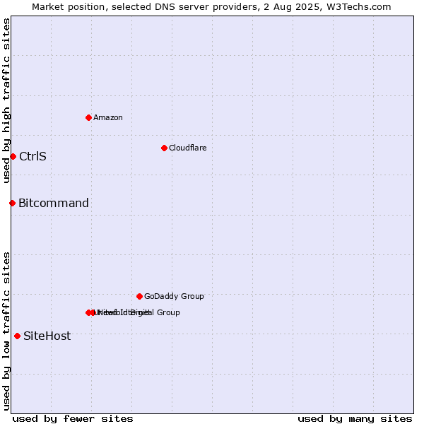 Market position of SiteHost vs. CtrlS vs. Bitcommand