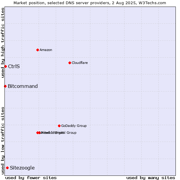 Market position of Sitezoogle vs. CtrlS vs. Bitcommand
