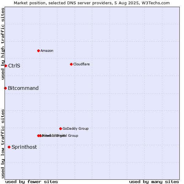 Market position of Sprinthost vs. CtrlS vs. Bitcommand