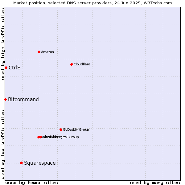 Market position of Squarespace vs. CtrlS vs. Bitcommand