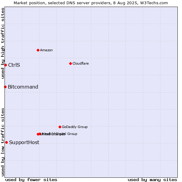Market position of SupportHost vs. CtrlS vs. Bitcommand