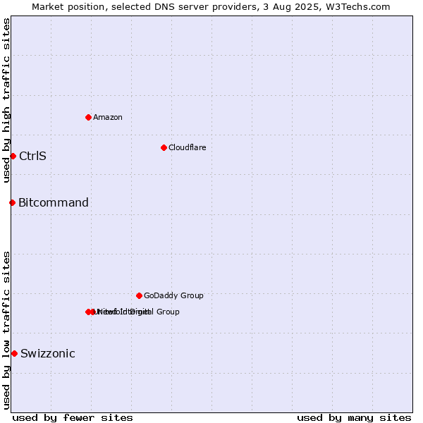 Market position of Swizzonic vs. CtrlS vs. Bitcommand