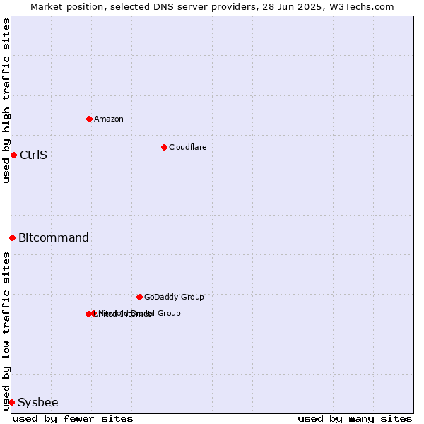 Market position of CtrlS vs. Bitcommand vs. Sysbee