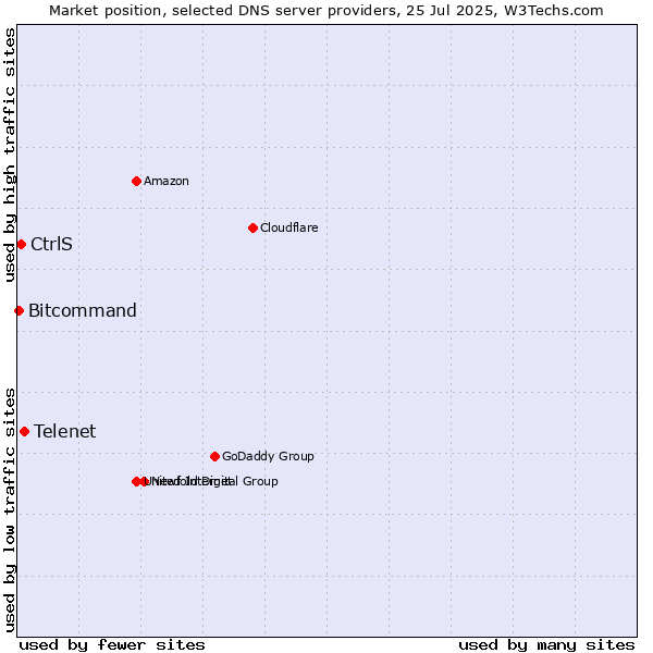 Market position of Telenet vs. CtrlS vs. Bitcommand