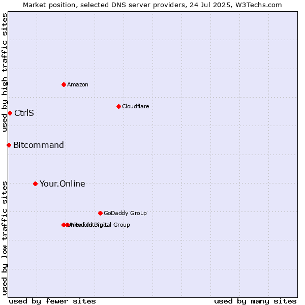 Market position of Your.Online vs. CtrlS vs. Bitcommand