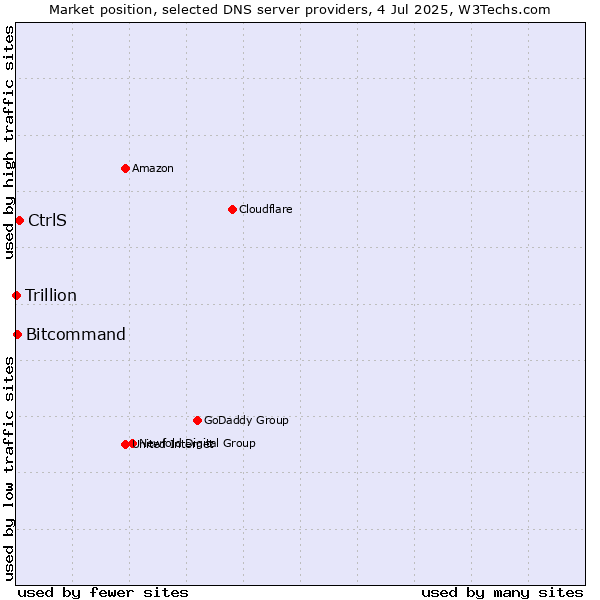 Market position of CtrlS vs. Bitcommand vs. Trillion